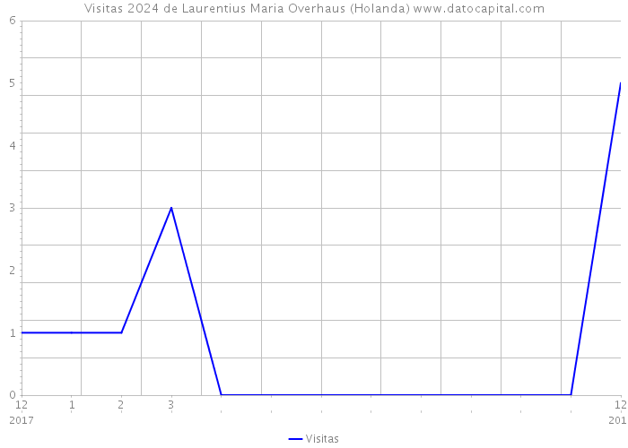 Visitas 2024 de Laurentius Maria Overhaus (Holanda) 