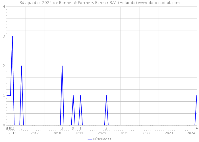 Búsquedas 2024 de Bonnet & Partners Beheer B.V. (Holanda) 