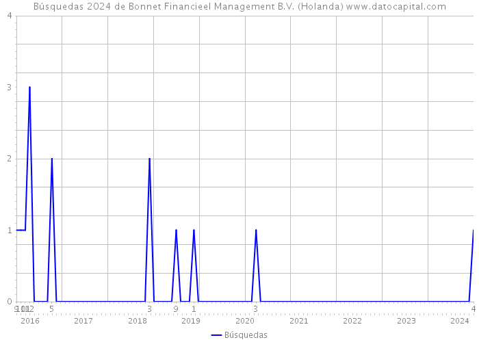 Búsquedas 2024 de Bonnet Financieel Management B.V. (Holanda) 