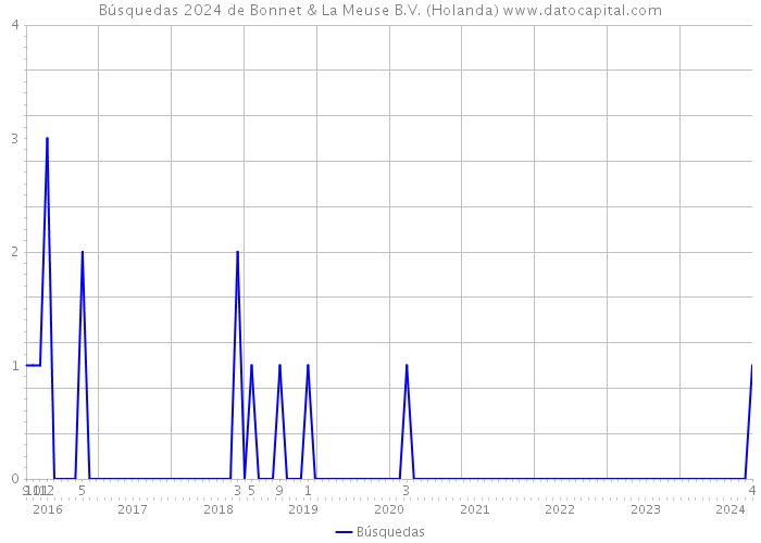 Búsquedas 2024 de Bonnet & La Meuse B.V. (Holanda) 