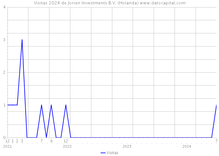 Visitas 2024 de Jorien Investments B.V. (Holanda) 