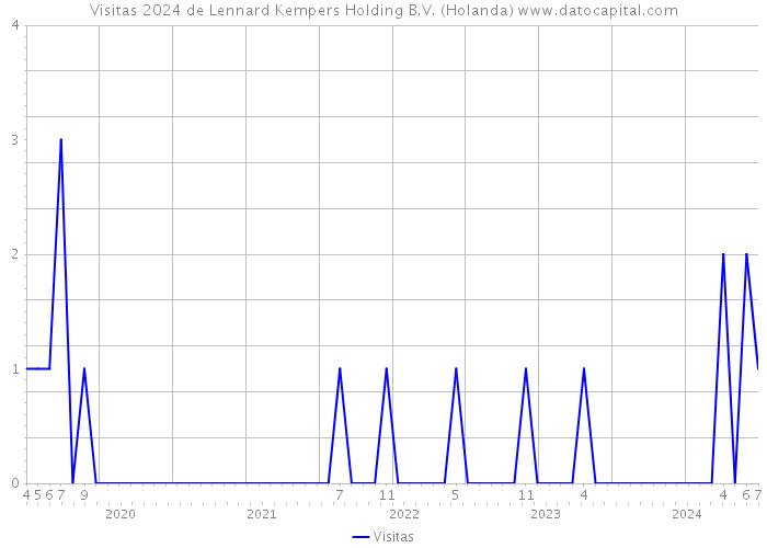 Visitas 2024 de Lennard Kempers Holding B.V. (Holanda) 