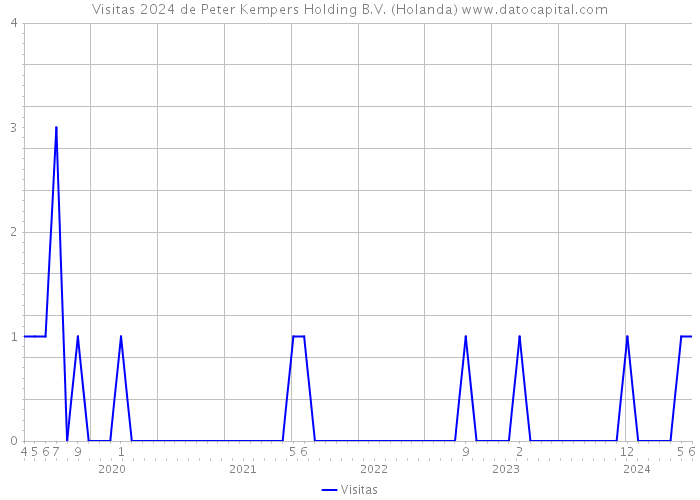 Visitas 2024 de Peter Kempers Holding B.V. (Holanda) 