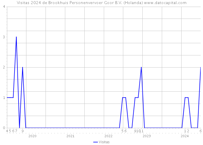 Visitas 2024 de Brookhuis Personenvervoer Goor B.V. (Holanda) 