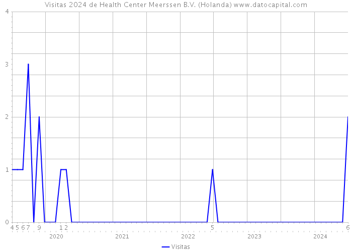 Visitas 2024 de Health Center Meerssen B.V. (Holanda) 