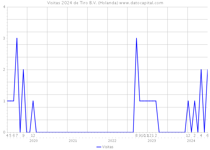 Visitas 2024 de Tiro B.V. (Holanda) 