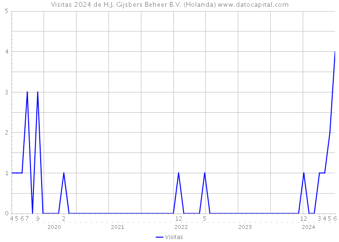 Visitas 2024 de H.J. Gijsbers Beheer B.V. (Holanda) 