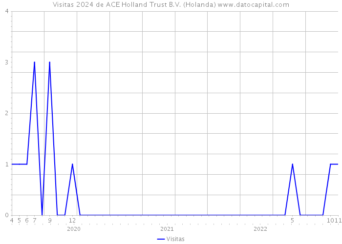 Visitas 2024 de ACE Holland Trust B.V. (Holanda) 