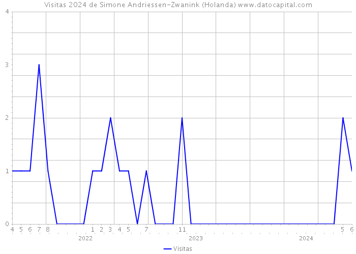 Visitas 2024 de Simone Andriessen-Zwanink (Holanda) 