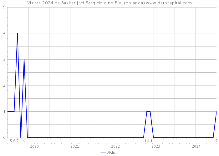 Visitas 2024 de Bakkerij vd Berg Holding B.V. (Holanda) 
