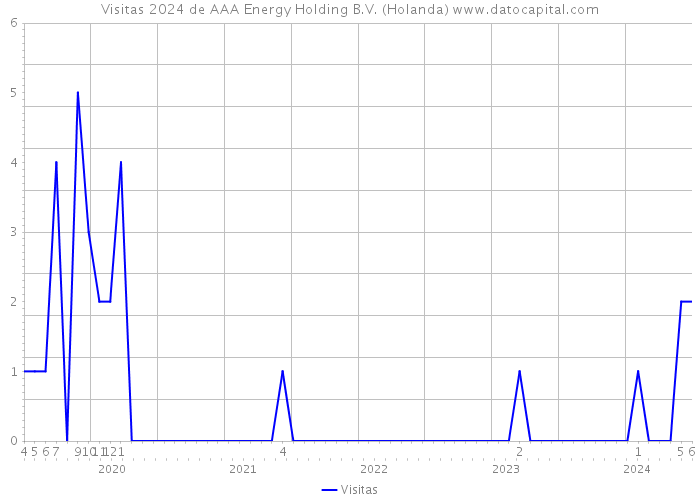 Visitas 2024 de AAA Energy Holding B.V. (Holanda) 