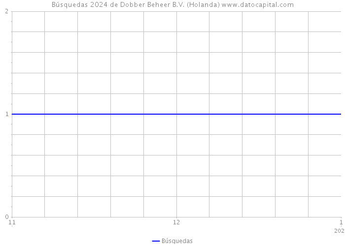 Búsquedas 2024 de Dobber Beheer B.V. (Holanda) 