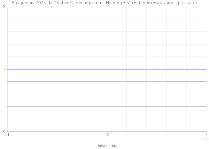 Búsquedas 2024 de Dobber Communications Holding B.V. (Holanda) 