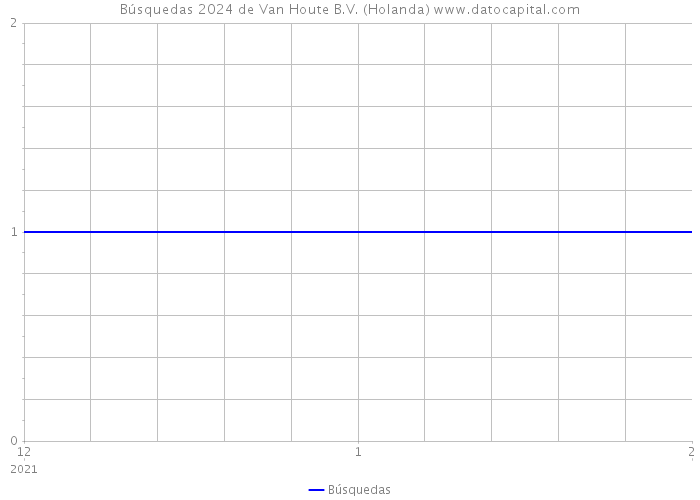 Búsquedas 2024 de Van Houte B.V. (Holanda) 
