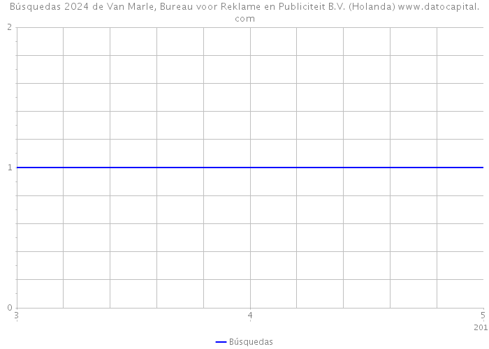 Búsquedas 2024 de Van Marle, Bureau voor Reklame en Publiciteit B.V. (Holanda) 