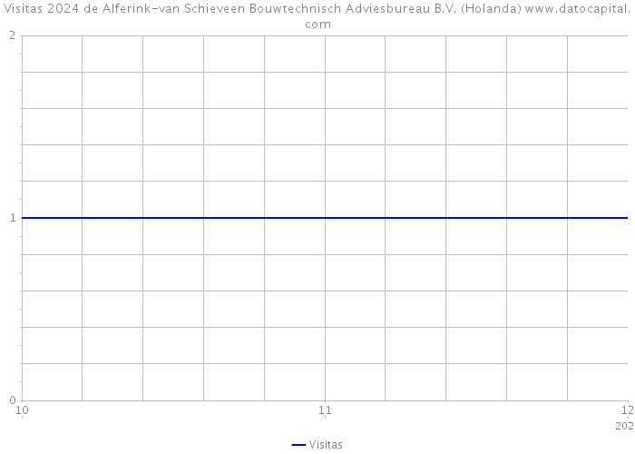 Visitas 2024 de Alferink-van Schieveen Bouwtechnisch Adviesbureau B.V. (Holanda) 