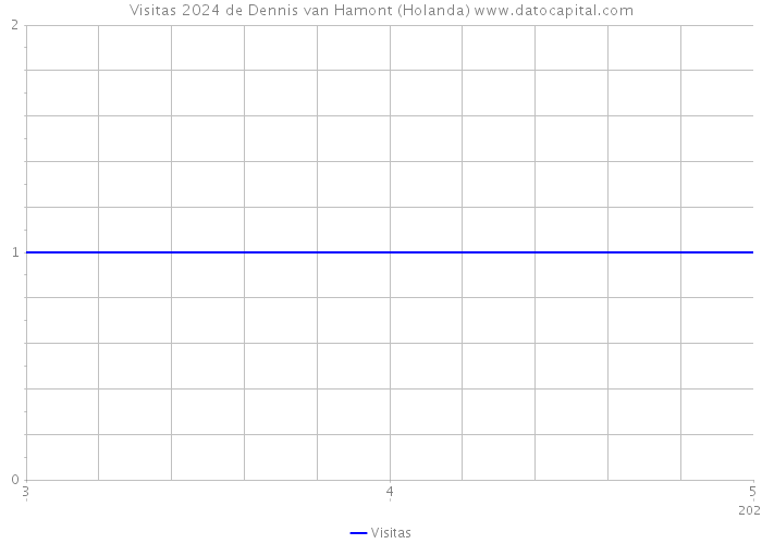 Visitas 2024 de Dennis van Hamont (Holanda) 