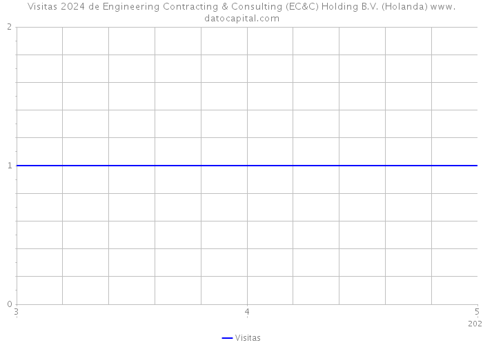 Visitas 2024 de Engineering Contracting & Consulting (EC&C) Holding B.V. (Holanda) 