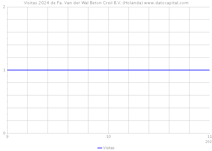 Visitas 2024 de Fa. Van der Wal Beton Creil B.V. (Holanda) 