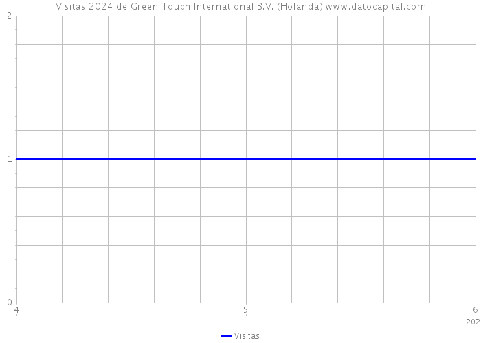 Visitas 2024 de Green Touch International B.V. (Holanda) 