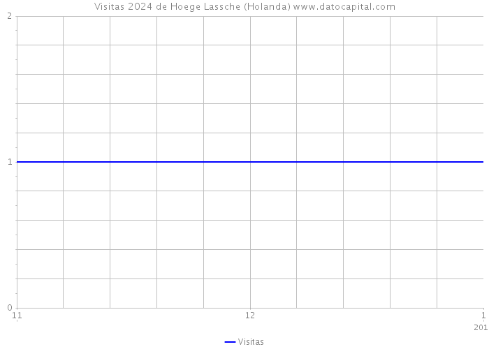 Visitas 2024 de Hoege Lassche (Holanda) 