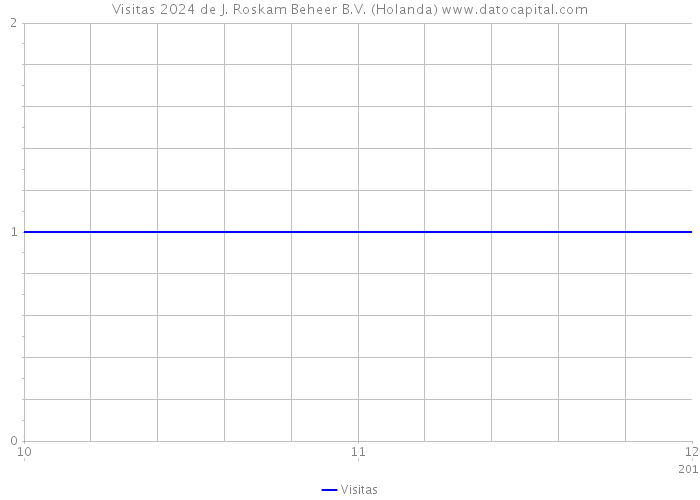 Visitas 2024 de J. Roskam Beheer B.V. (Holanda) 