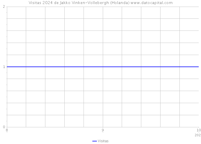 Visitas 2024 de Jakko Vinken-Vollebergh (Holanda) 