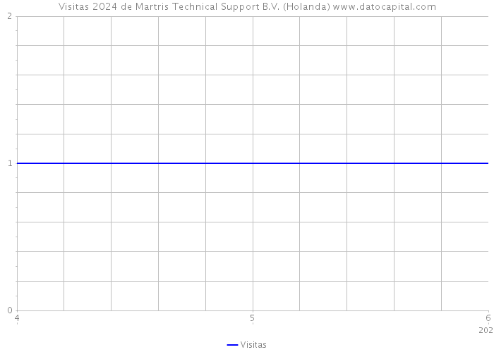 Visitas 2024 de Martris Technical Support B.V. (Holanda) 