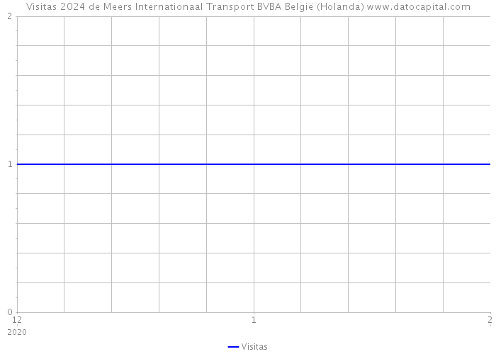 Visitas 2024 de Meers Internationaal Transport BVBA België (Holanda) 