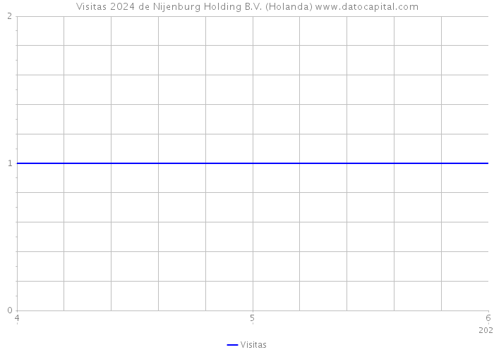 Visitas 2024 de Nijenburg Holding B.V. (Holanda) 