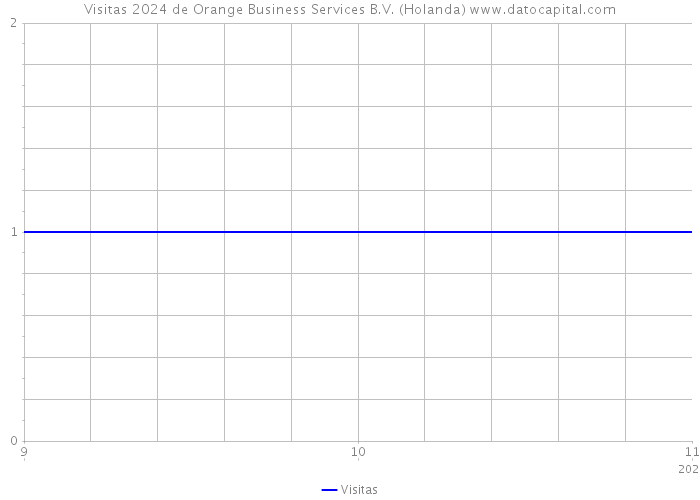 Visitas 2024 de Orange Business Services B.V. (Holanda) 