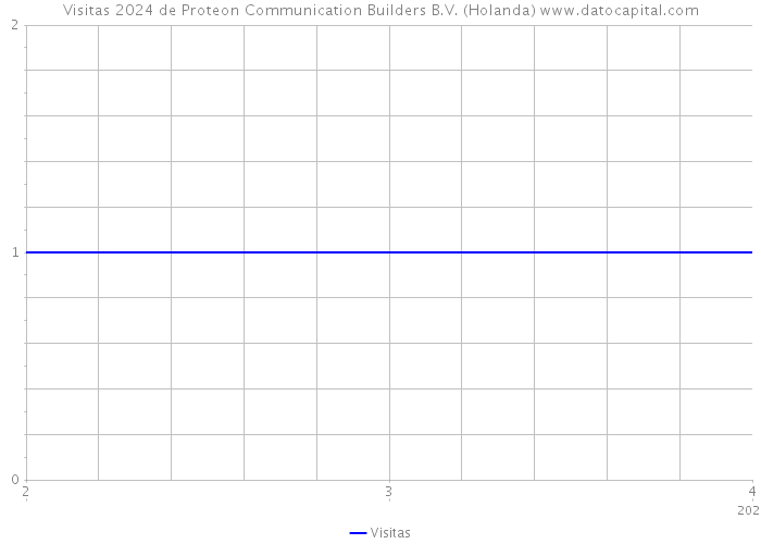 Visitas 2024 de Proteon Communication Builders B.V. (Holanda) 