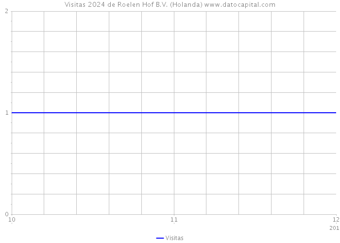 Visitas 2024 de Roelen Hof B.V. (Holanda) 