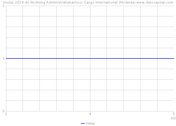 Visitas 2024 de Stichting Administratiekantoor Cargo International (Holanda) 