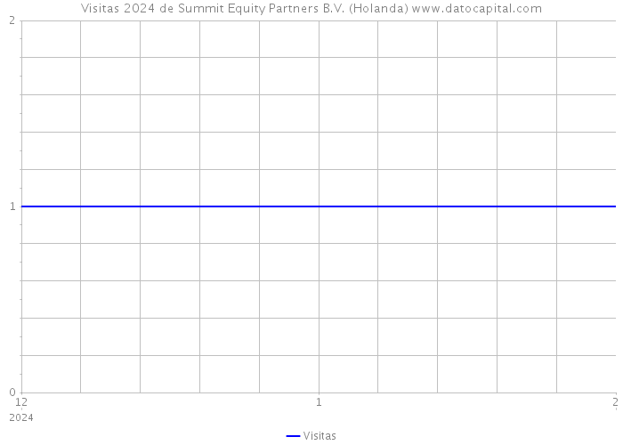 Visitas 2024 de Summit Equity Partners B.V. (Holanda) 