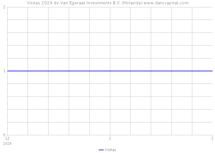 Visitas 2024 de Van Egeraat Investments B.V. (Holanda) 