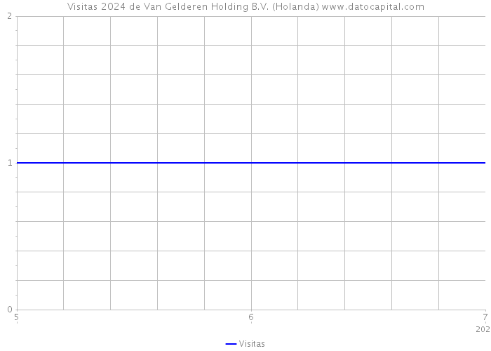 Visitas 2024 de Van Gelderen Holding B.V. (Holanda) 