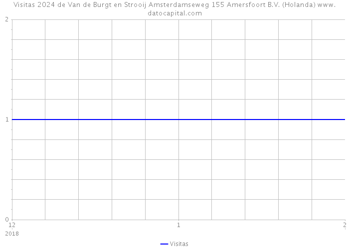 Visitas 2024 de Van de Burgt en Strooij Amsterdamseweg 155 Amersfoort B.V. (Holanda) 