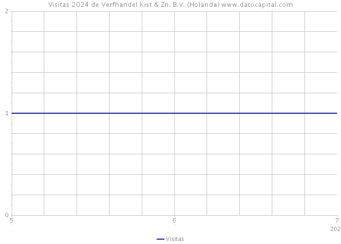 Visitas 2024 de Verfhandel Kist & Zn. B.V. (Holanda) 