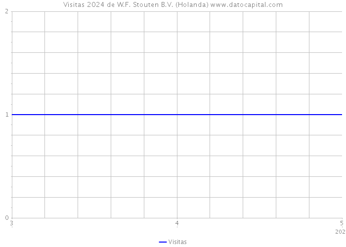 Visitas 2024 de W.F. Stouten B.V. (Holanda) 