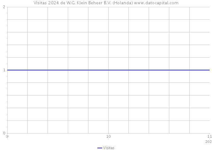 Visitas 2024 de W.G. Klein Beheer B.V. (Holanda) 