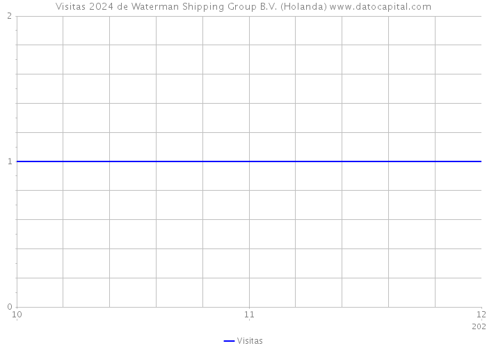 Visitas 2024 de Waterman Shipping Group B.V. (Holanda) 