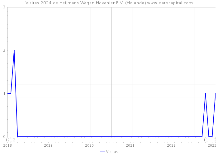 Visitas 2024 de Heijmans Wegen Hovenier B.V. (Holanda) 