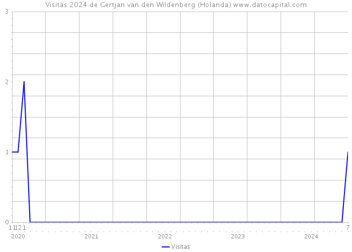 Visitas 2024 de Gertjan van den Wildenberg (Holanda) 