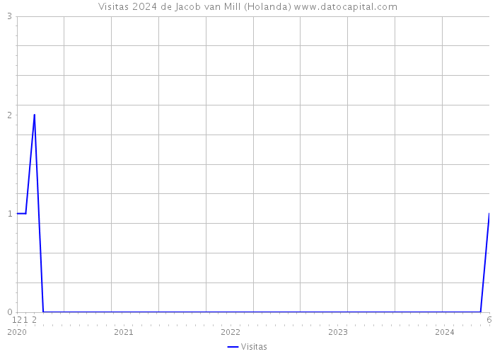 Visitas 2024 de Jacob van Mill (Holanda) 