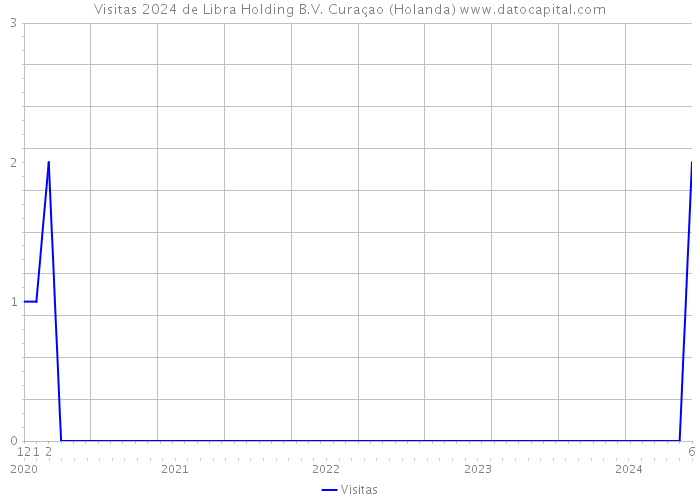 Visitas 2024 de Libra Holding B.V. Curaçao (Holanda) 