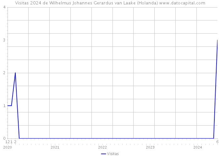 Visitas 2024 de Wilhelmus Johannes Gerardus van Laake (Holanda) 