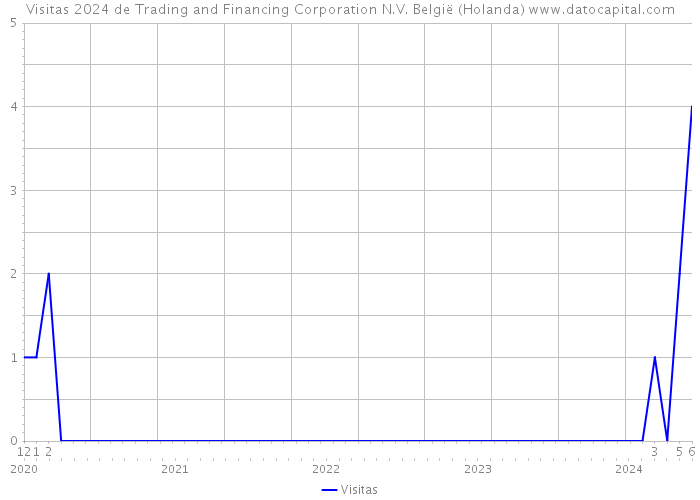 Visitas 2024 de Trading and Financing Corporation N.V. België (Holanda) 