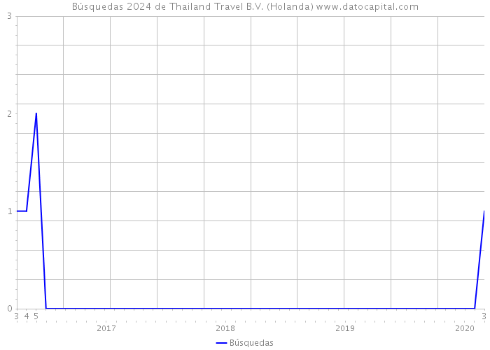 Búsquedas 2024 de Thailand Travel B.V. (Holanda) 