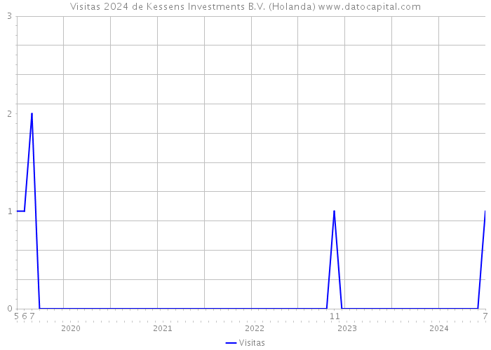 Visitas 2024 de Kessens Investments B.V. (Holanda) 